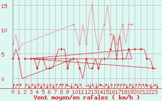 Courbe de la force du vent pour Samedam-Flugplatz