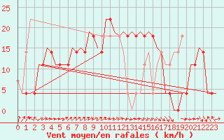 Courbe de la force du vent pour Kecskemet