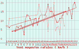 Courbe de la force du vent pour London / Heathrow (UK)