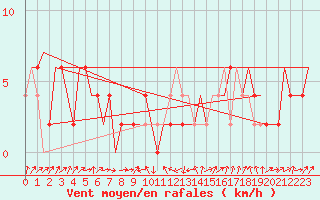 Courbe de la force du vent pour Zell Am See