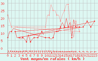 Courbe de la force du vent pour Maastricht / Zuid Limburg (PB)