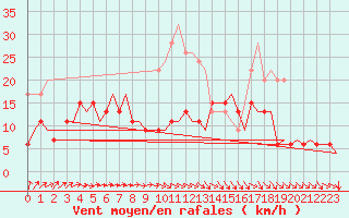 Courbe de la force du vent pour London / Heathrow (UK)