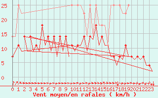 Courbe de la force du vent pour Dresden-Klotzsche