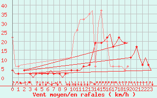 Courbe de la force du vent pour Samedam-Flugplatz