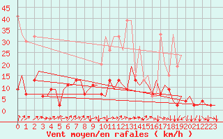 Courbe de la force du vent pour Genve (Sw)