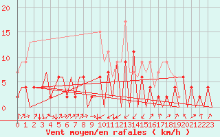Courbe de la force du vent pour Emmen
