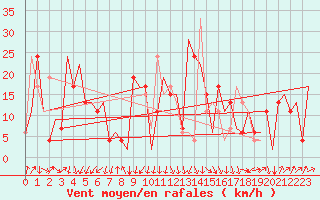 Courbe de la force du vent pour Santander / Parayas