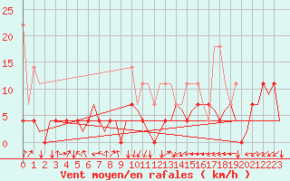 Courbe de la force du vent pour Rotterdam Airport Zestienhoven