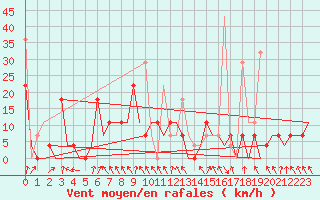 Courbe de la force du vent pour Murmansk