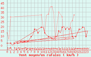 Courbe de la force du vent pour Grenchen