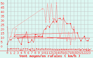 Courbe de la force du vent pour Oujda
