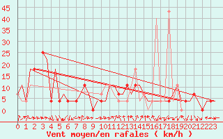 Courbe de la force du vent pour Adler