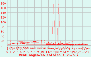 Courbe de la force du vent pour Aalborg