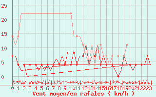 Courbe de la force du vent pour Tirgu Mures