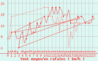 Courbe de la force du vent pour Nordholz