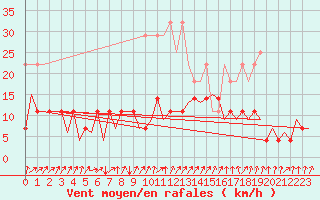 Courbe de la force du vent pour Frankfort (All)