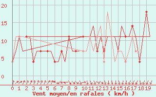 Courbe de la force du vent pour Syktyvkar