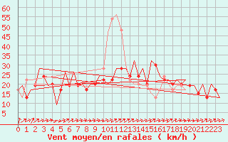 Courbe de la force du vent pour Farnborough