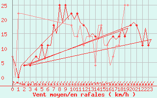 Courbe de la force du vent pour Oslo / Gardermoen