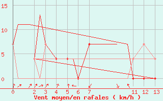 Courbe de la force du vent pour Aguascalientes, Ags.