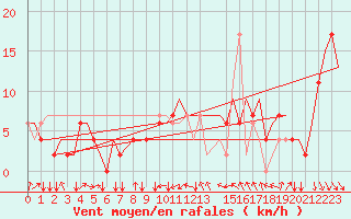 Courbe de la force du vent pour Falconara