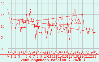 Courbe de la force du vent pour Asturias / Aviles