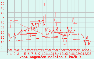 Courbe de la force du vent pour Hammerfest