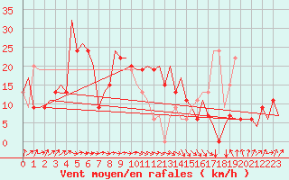 Courbe de la force du vent pour Asturias / Aviles