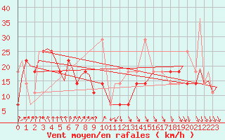 Courbe de la force du vent pour Evenes