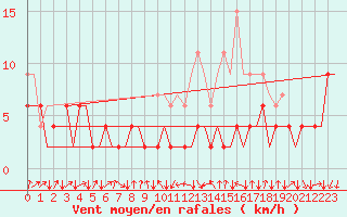 Courbe de la force du vent pour Samedam-Flugplatz