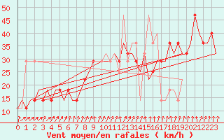 Courbe de la force du vent pour Kharkiv