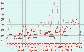 Courbe de la force du vent pour Ivalo