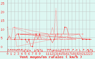 Courbe de la force du vent pour Bardufoss