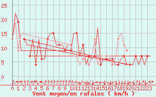 Courbe de la force du vent pour Vigo / Peinador