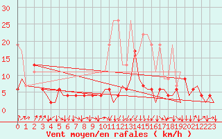 Courbe de la force du vent pour Genve (Sw)