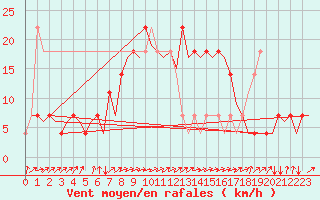 Courbe de la force du vent pour Niederstetten