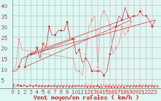 Courbe de la force du vent pour Zaragoza / Aeropuerto
