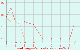 Courbe de la force du vent pour Hohenfels