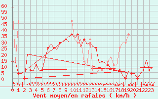Courbe de la force du vent pour Krakow