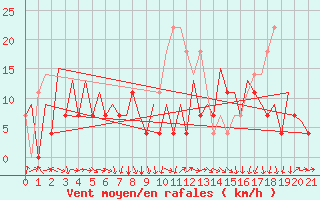 Courbe de la force du vent pour Suceava / Salcea