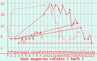 Courbe de la force du vent pour Alghero