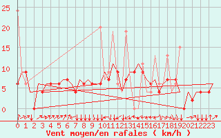 Courbe de la force du vent pour Malatya / Erhac