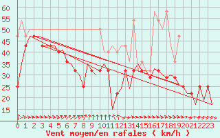 Courbe de la force du vent pour Vlieland