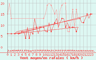 Courbe de la force du vent pour Benson
