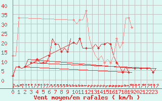 Courbe de la force du vent pour Benson