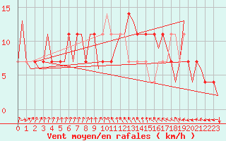 Courbe de la force du vent pour Lechfeld