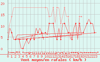 Courbe de la force du vent pour Sibiu