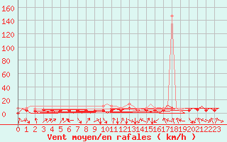 Courbe de la force du vent pour Bardenas Reales