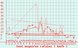 Courbe de la force du vent pour Istanbul / Ataturk