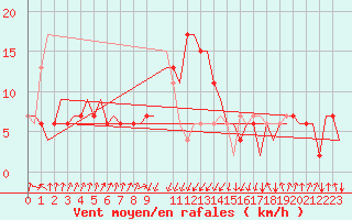 Courbe de la force du vent pour Falconara